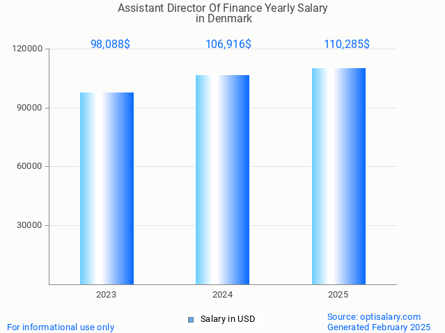 assistant director of finance salary in denmark 2025 assistant director of finance salary in denmark 2025