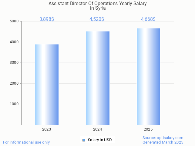 assistant director of operations salary in syria 2025 assistant director of operations salary in syria 2025