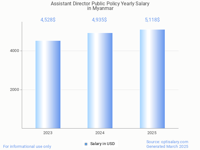 assistant director public policy salary in myanmar 2025 assistant director public policy salary in myanmar 2025