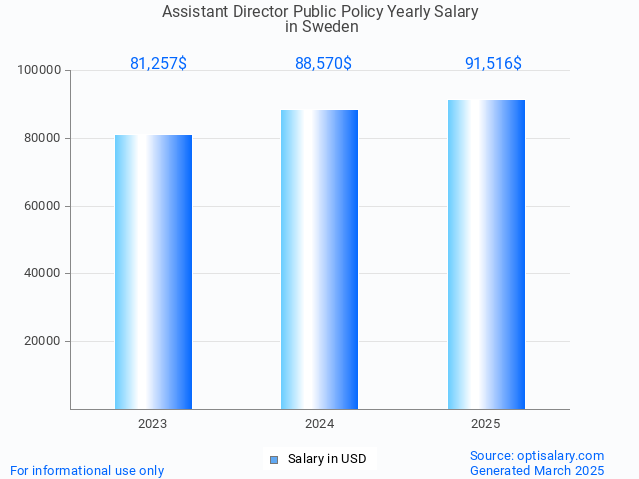 assistant director public policy salary in sweden 2025 assistant director public policy salary in sweden 2025