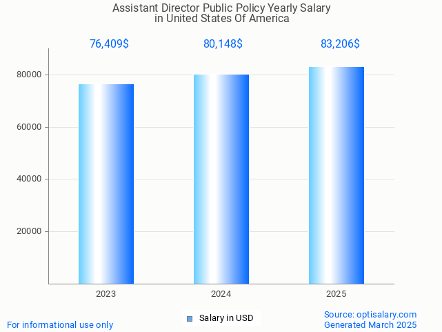 assistant director public policy salary in united states of america 2025 assistant director public policy salary in united states of america 2025