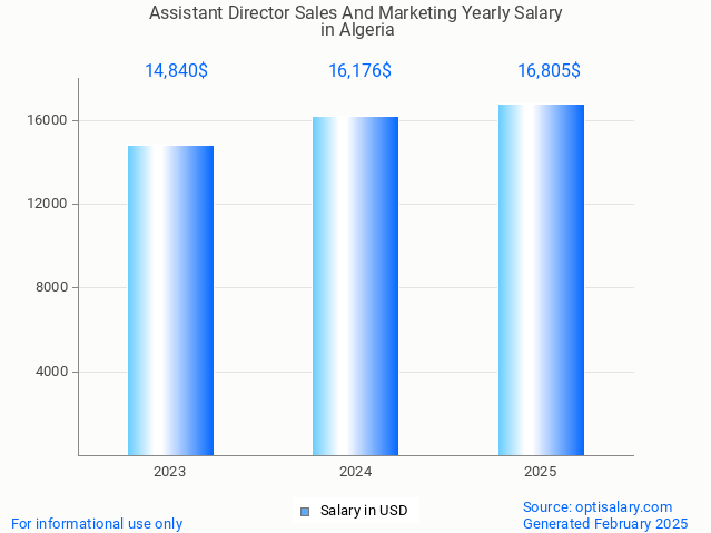 assistant director sales and marketing salary in algeria 2025 assistant director sales and marketing salary in algeria 2025