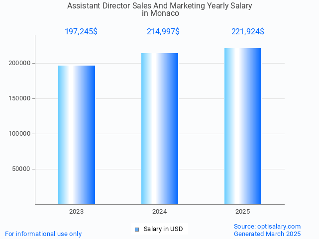 assistant director sales and marketing salary in monaco 2025 assistant director sales and marketing salary in monaco 2025