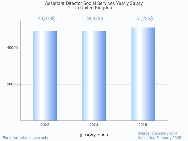 assistant director social services salary in united kingdom 2025 assistant director social services salary in united kingdom 2025