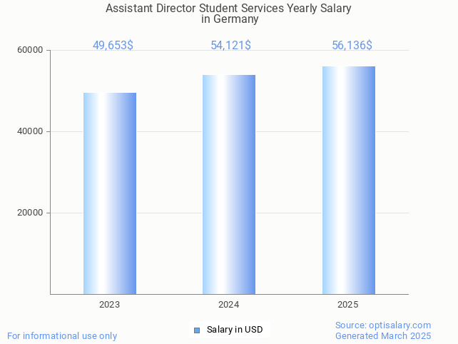 assistant director student services salary in germany 2025 assistant director student services salary in germany 2025