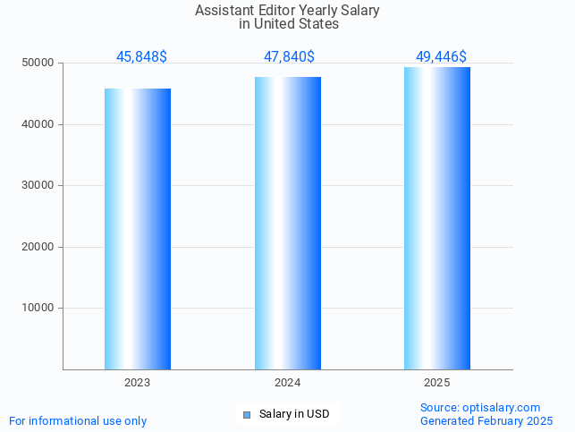 assistant editor salary in united states 2025 assistant editor salary in united states 2025