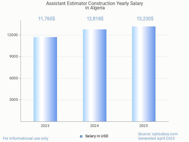 assistant estimator construction salary in algeria 2025 assistant estimator construction salary in algeria 2025