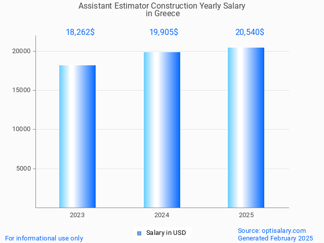 assistant estimator construction salary in greece 2025 assistant estimator construction salary in greece 2025
