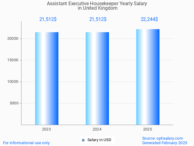 assistant executive housekeeper salary in united kingdom 2025 assistant executive housekeeper salary in united kingdom 2025