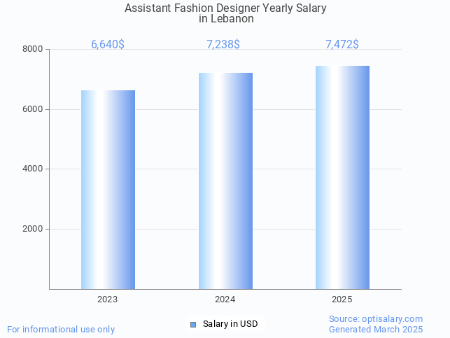 assistant fashion designer salary in lebanon 2025 assistant fashion designer salary in lebanon 2025