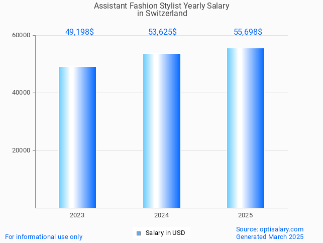 assistant fashion stylist salary in switzerland 2025 assistant fashion stylist salary in switzerland 2025