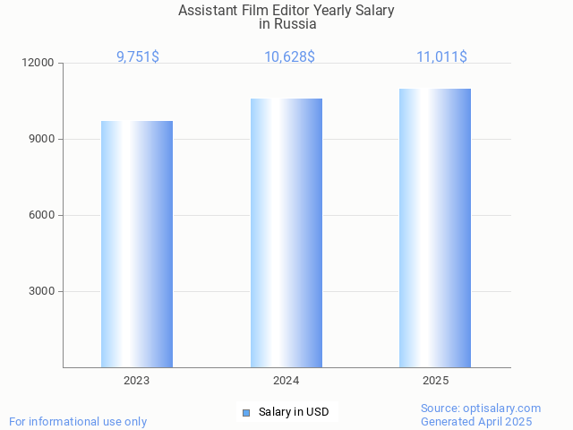 assistant film editor salary in russia 2025 assistant film editor salary in russia 2025