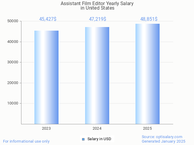 assistant film editor salary in united states 2025 assistant film editor salary in united states 2025