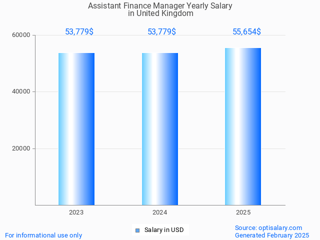 assistant finance manager salary in united kingdom 2025 assistant finance manager salary in united kingdom 2025