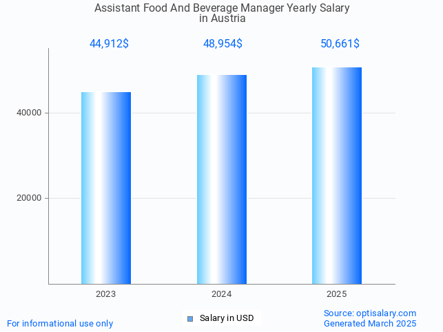 assistant food and beverage manager salary in austria 2025 assistant food and beverage manager salary in austria 2025