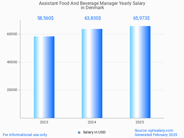 assistant food and beverage manager salary in denmark 2025 assistant food and beverage manager salary in denmark 2025