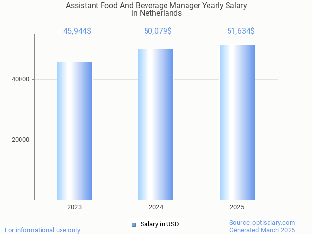 assistant food and beverage manager salary in netherlands 2025 assistant food and beverage manager salary in netherlands 2025