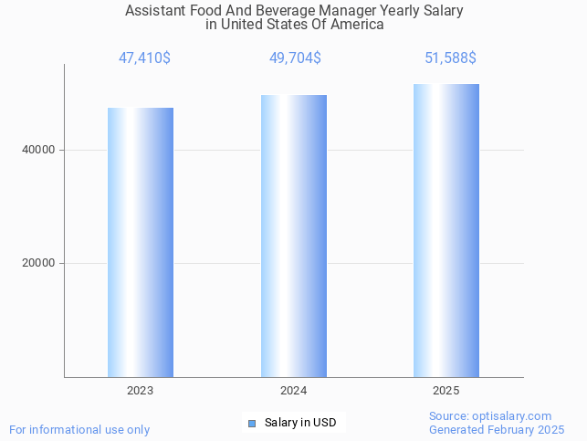 assistant food and beverage manager salary in united states of america 2025 assistant food and beverage manager salary in united states of america 2025