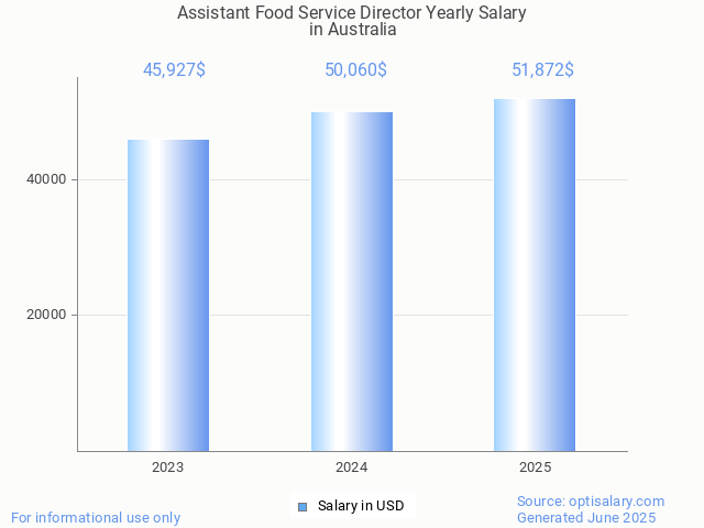 assistant food service director salary in australia 2025 assistant food service director salary in australia 2025