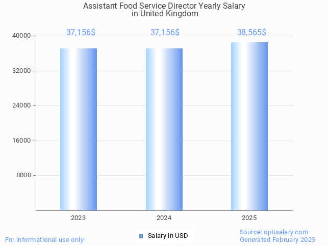 assistant food service director salary in united kingdom 2025 assistant food service director salary in united kingdom 2025