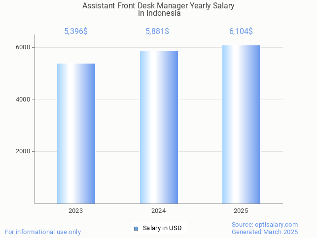 assistant front desk manager salary in indonesia 2025 assistant front desk manager salary in indonesia 2025