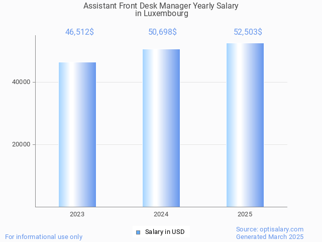 assistant front desk manager salary in luxembourg 2025 assistant front desk manager salary in luxembourg 2025