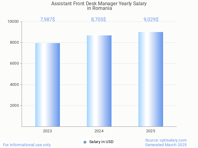assistant front desk manager salary in romania 2025 assistant front desk manager salary in romania 2025