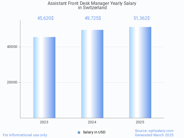 assistant front desk manager salary in switzerland 2025 assistant front desk manager salary in switzerland 2025