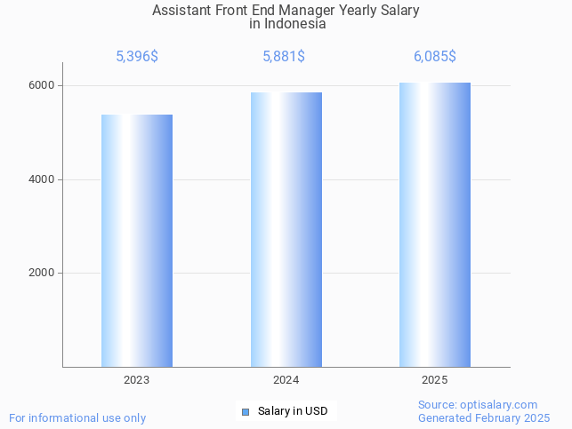 assistant front end manager salary in indonesia 2025 assistant front end manager salary in indonesia 2025