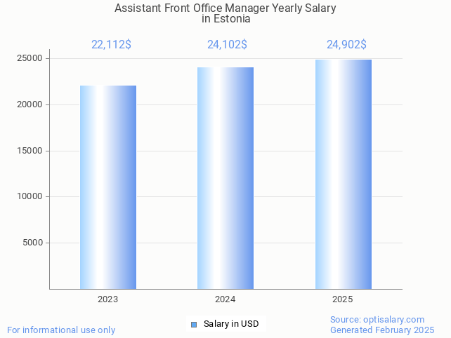 assistant front office manager salary in estonia 2025 assistant front office manager salary in estonia 2025