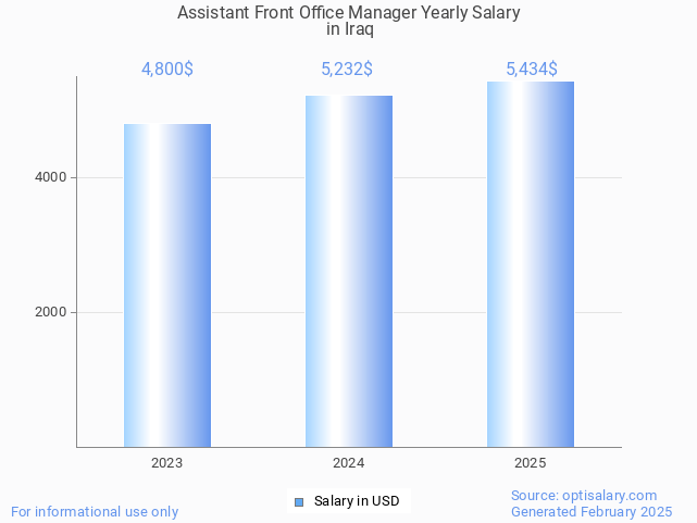 assistant front office manager salary in iraq 2025 assistant front office manager salary in iraq 2025