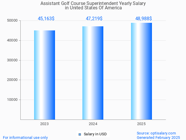 assistant golf course superintendent salary in united states of america 2025 assistant golf course superintendent salary in united states of america 2025