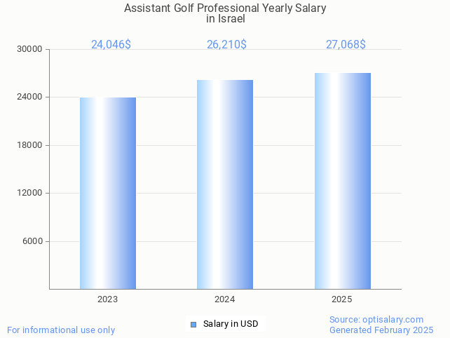 assistant golf professional salary in israel 2025 assistant golf professional salary in israel 2025