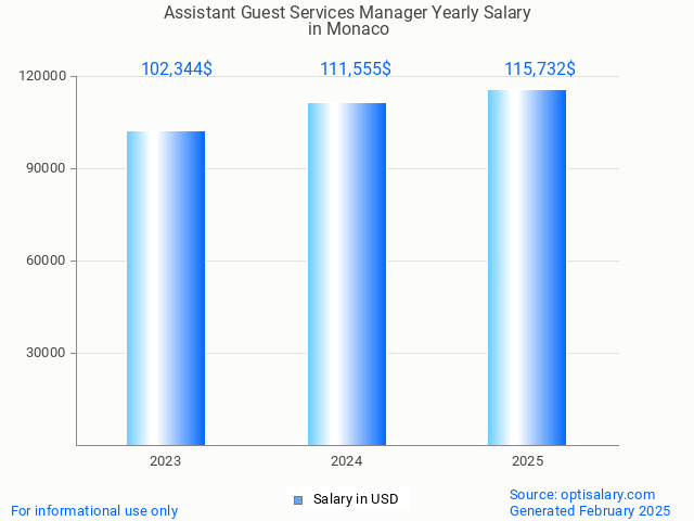 assistant guest services manager salary in monaco 2025