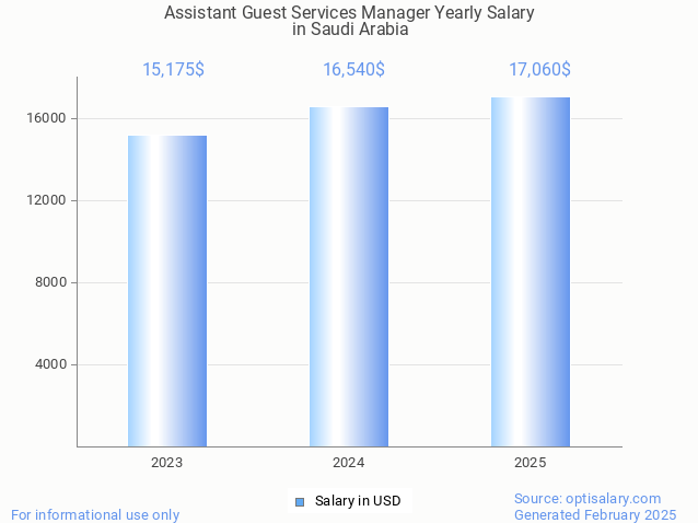 assistant guest services manager salary in saudi arabia 2025 assistant guest services manager salary in saudi arabia 2025