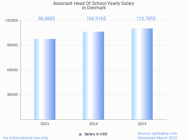 assistant head of school salary in denmark 2025