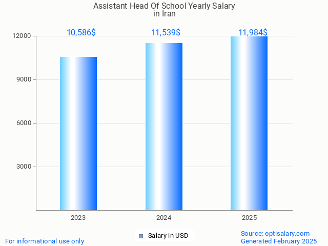 assistant head of school salary in iran 2025 assistant head of school salary in iran 2025
