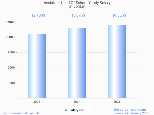 assistant head of school salary in jordan 2025 assistant head of school salary in jordan 2025