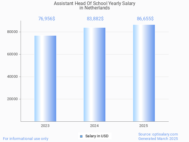 assistant head of school salary in netherlands 2025 assistant head of school salary in netherlands 2025