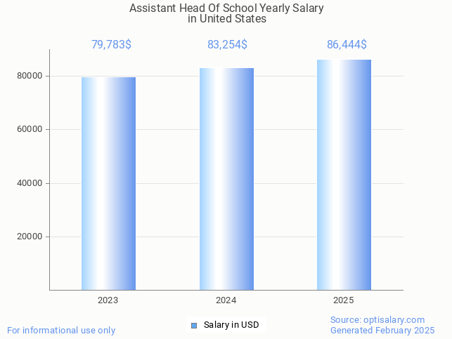 assistant head of school salary in united states 2025 assistant head of school salary in united states 2025