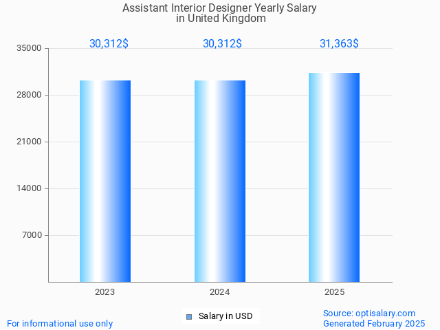 assistant interior designer salary in united kingdom 2025 assistant interior designer salary in united kingdom 2025