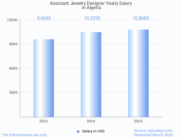 assistant jewelry designer salary in algeria 2025 assistant jewelry designer salary in algeria 2025