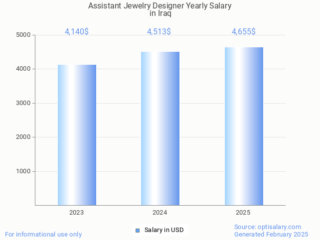 assistant jewelry designer salary in iraq 2025 assistant jewelry designer salary in iraq 2025