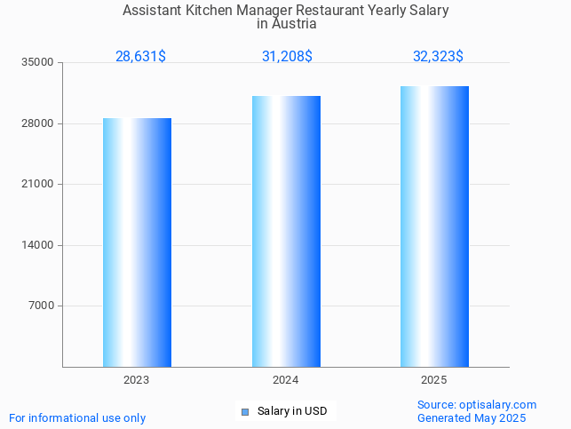 assistant kitchen manager restaurant salary in austria 2025 assistant kitchen manager restaurant salary in austria 2025