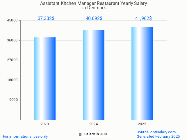 assistant kitchen manager restaurant salary in denmark 2025 assistant kitchen manager restaurant salary in denmark 2025