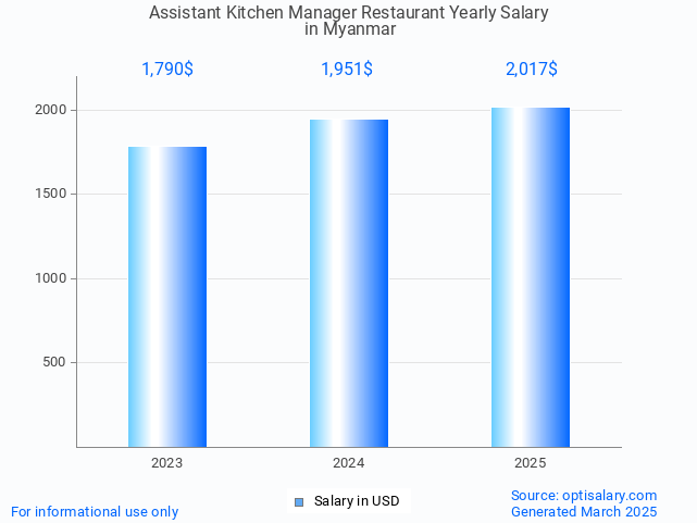 assistant kitchen manager restaurant salary in myanmar 2025 assistant kitchen manager restaurant salary in myanmar 2025
