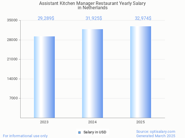 assistant kitchen manager restaurant salary in netherlands 2025 assistant kitchen manager restaurant salary in netherlands 2025