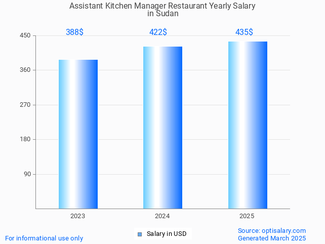 assistant kitchen manager restaurant salary in sudan 2025 assistant kitchen manager restaurant salary in sudan 2025