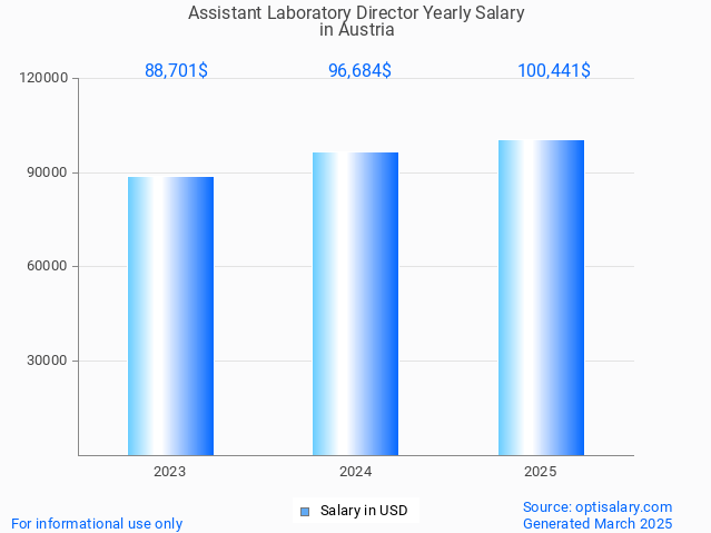 assistant laboratory director salary in austria 2025 assistant laboratory director salary in austria 2025