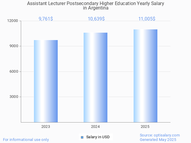 assistant lecturer postsecondary higher education salary in argentina 2025 assistant lecturer postsecondary higher education salary in argentina 2025